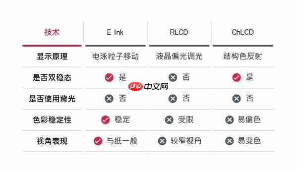 忠实呈现纸张质感的显示技术EInk元太科技助消费者辨识真伪”电子纸”