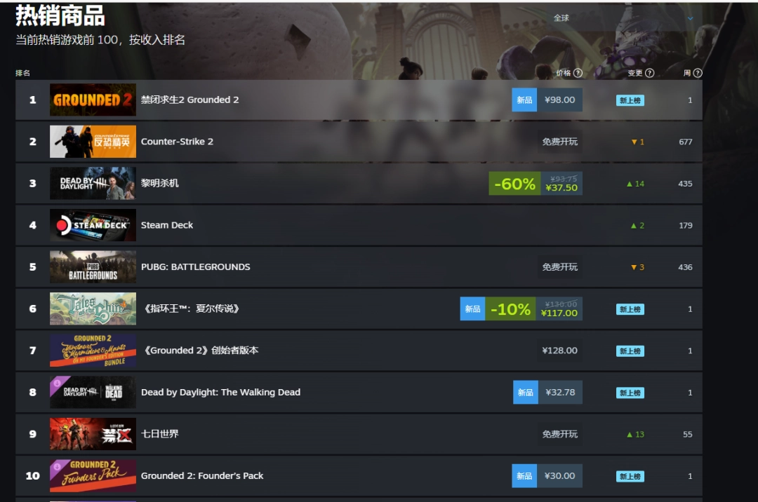 表现强劲！《禁闭求生2》Steam热销榜国区+世界双榜登顶！