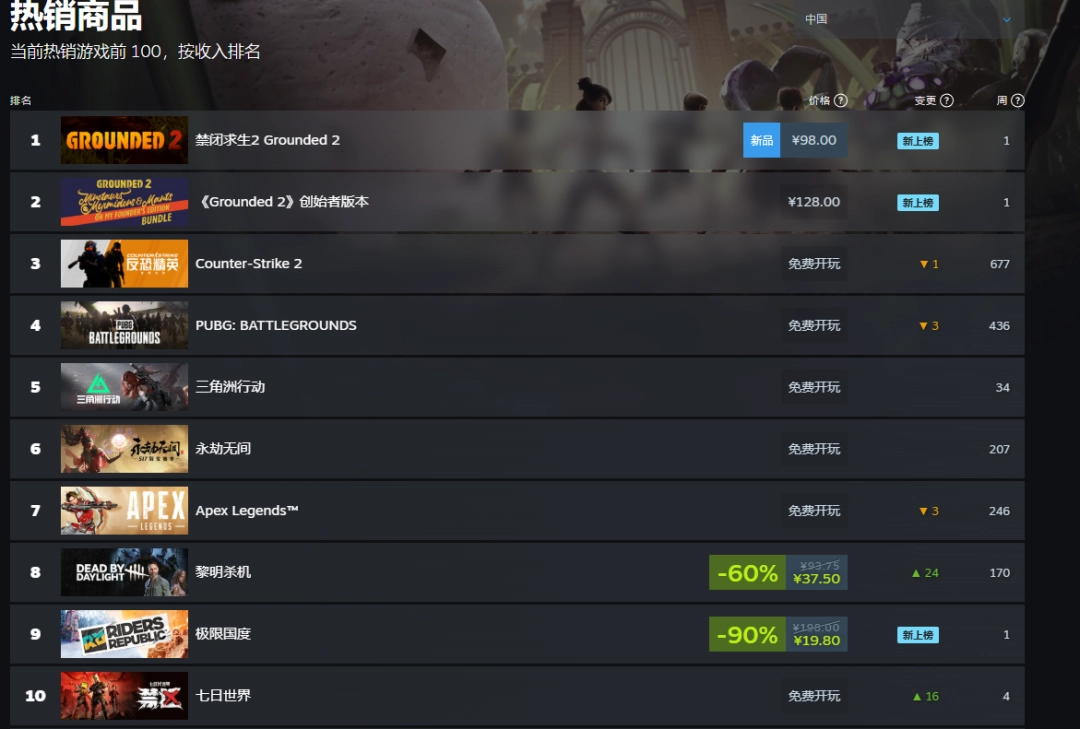 表现强劲！《禁闭求生2》Steam热销榜国区+世界双榜登顶！