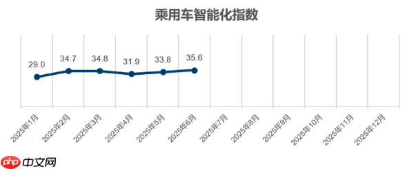2025年6月乘用车智能化指数为35.6 增长1.6个单位