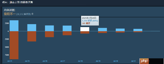 口碑逐渐回暖：《明末》Steam好评率升至45%