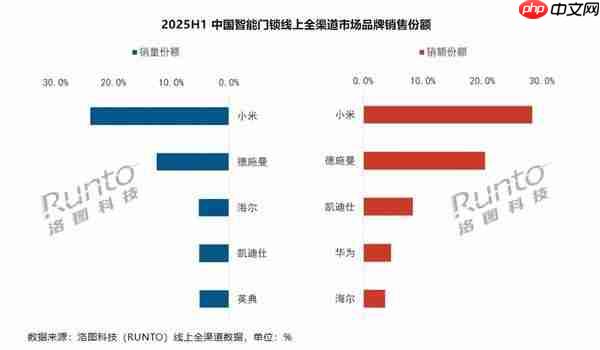  小米夺上半年中国智能门锁线上销量第一 海尔进前三 