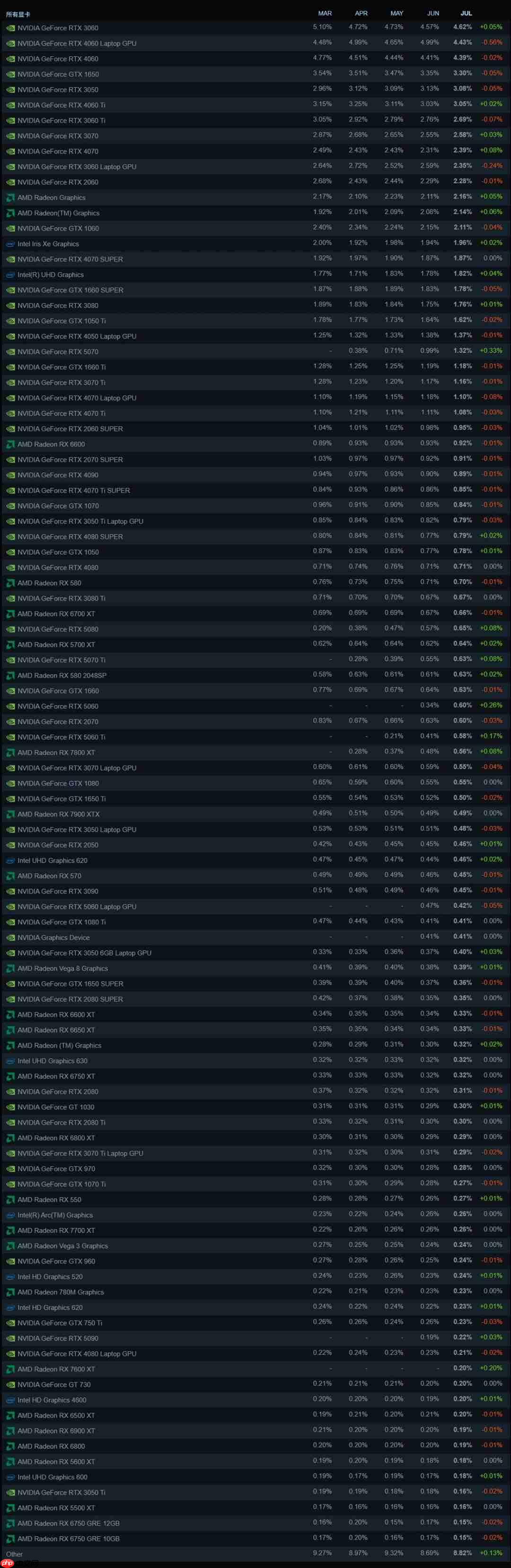 Steam最新100大显卡公布！N卡占据74%份额血洗A卡