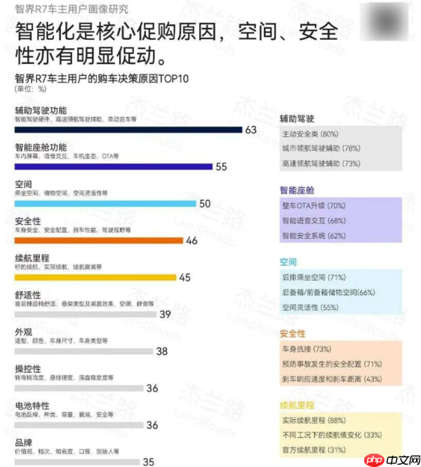 智界R7用户调研报告出炉：年均收入36.5万 平均32.4岁