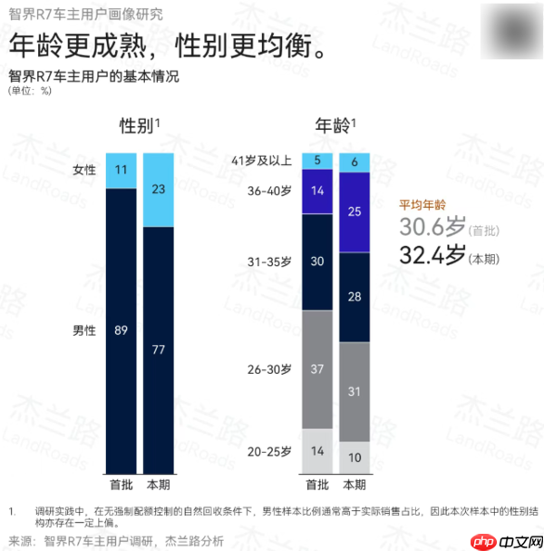 智界R7用户调研报告出炉：年均收入36.5万 平均32.4岁