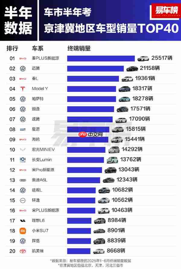 2025年上半年京津冀地区车型销量排名：小米SU7第十八