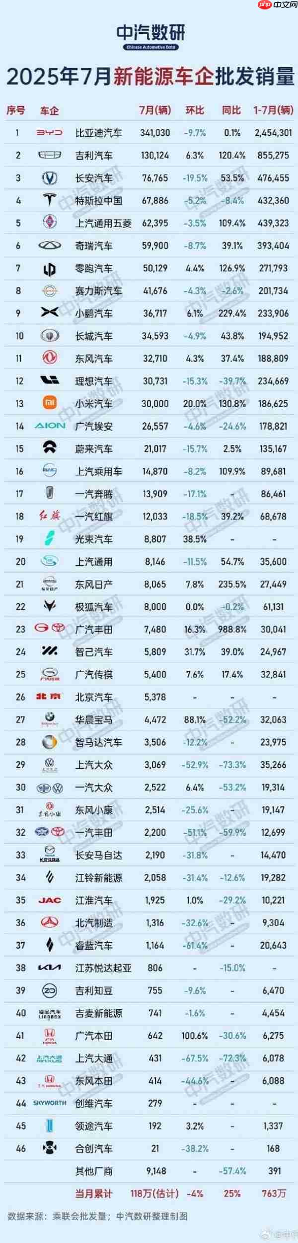 7月新能源车企批发销量出炉：特斯拉第四 小米第十三