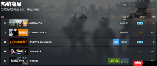 《战地6》登顶Steam全球与国区热销榜！你对价格满意吗？