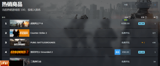 《战地6》登顶Steam全球与国区热销榜！你对价格满意吗？