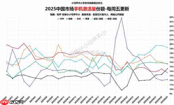 第29周国内手机激活量份额：仅OPPO、苹果同比增长