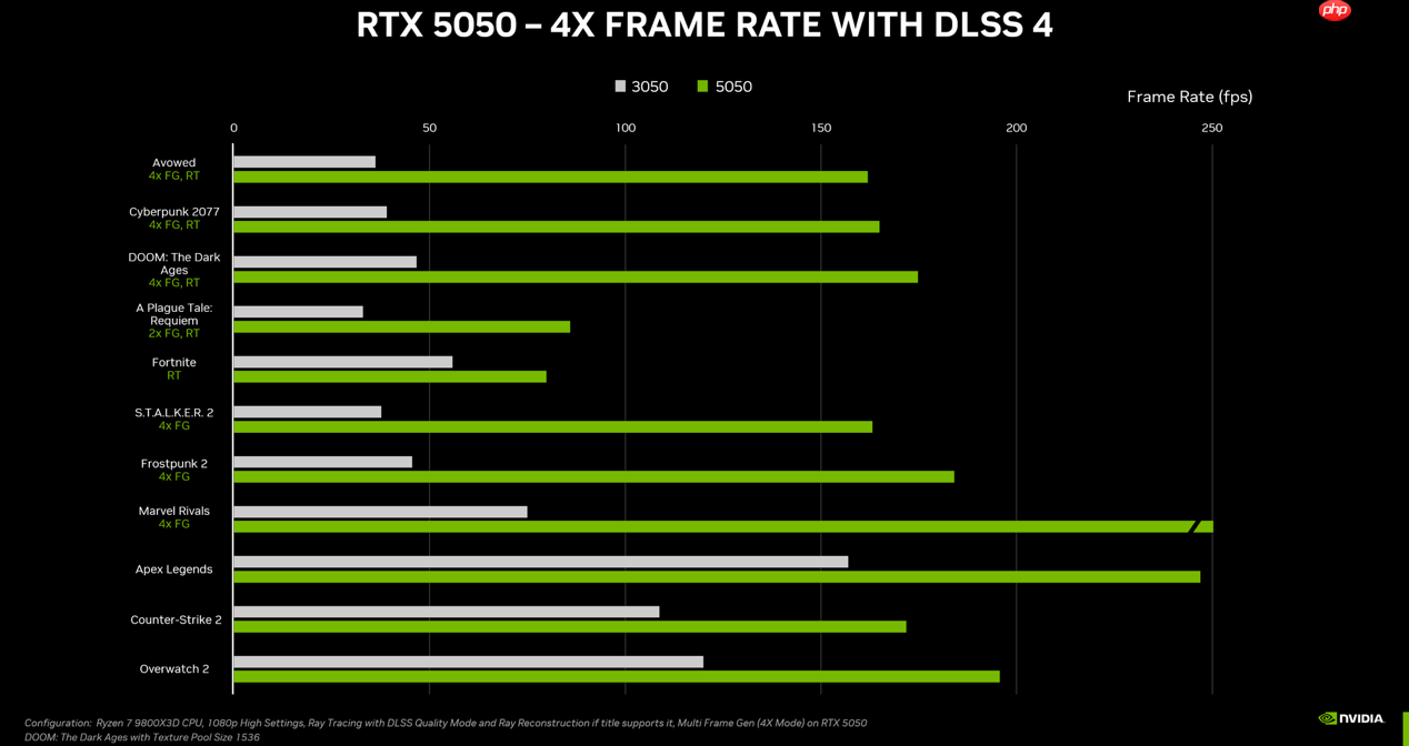 DLSS4甜品卡超新星！华硕RTX5050系列显卡