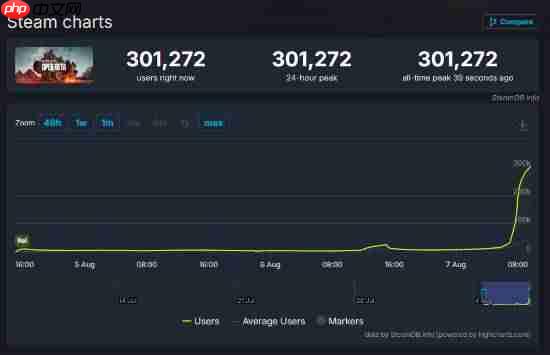 《战地6》在线玩家数破30万!排长队也难灭玩家热情