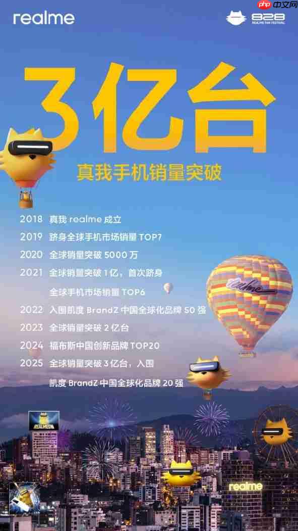  真我 realme 手机全球累计出货量突破 3 亿台，7 年实现跨越式增长 