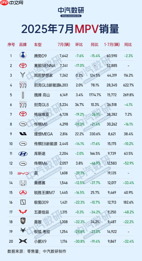 7月中国MPV车型销量TOP 20公布：理想MEGA大涨330%