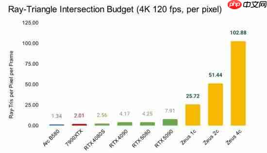 十倍rtx 5090性能！革命性gpu将问世：4k光追轻松破百