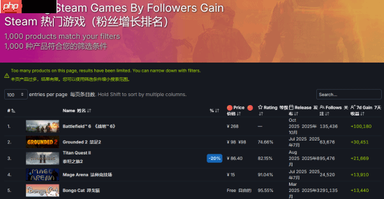 《战地6》Steam7天新增10万关注 轻松登顶新增关注榜