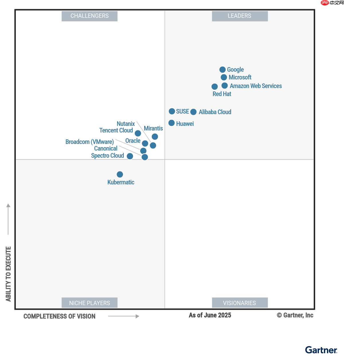 华为入选Gartner®容器管理魔力象限领导者