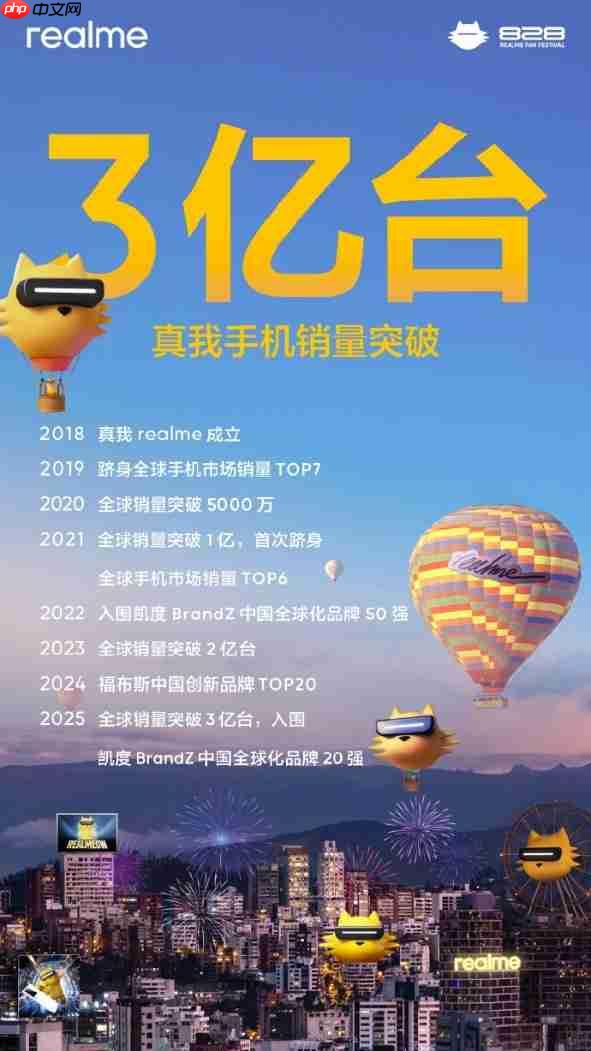 真我realme手机全球累计出货量突破3亿台，7年实现跨越式增长