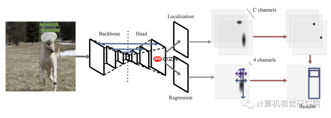 TTFNet | 最大程度提高训练效率的实时目标检测（附源码）