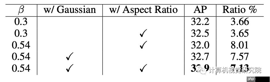 TTFNet | 最大程度提高训练效率的实时目标检测（附源码）