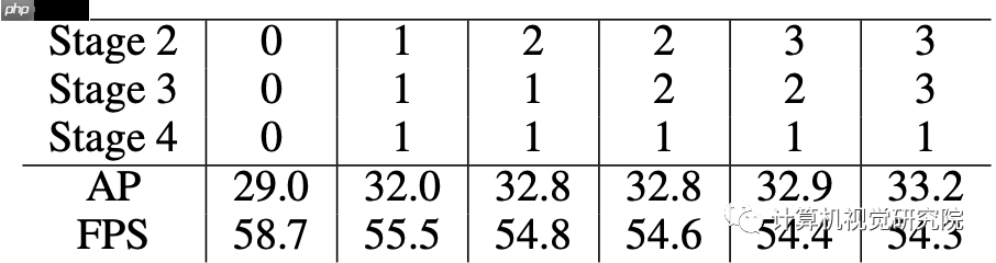 TTFNet | 最大程度提高训练效率的实时目标检测（附源码）