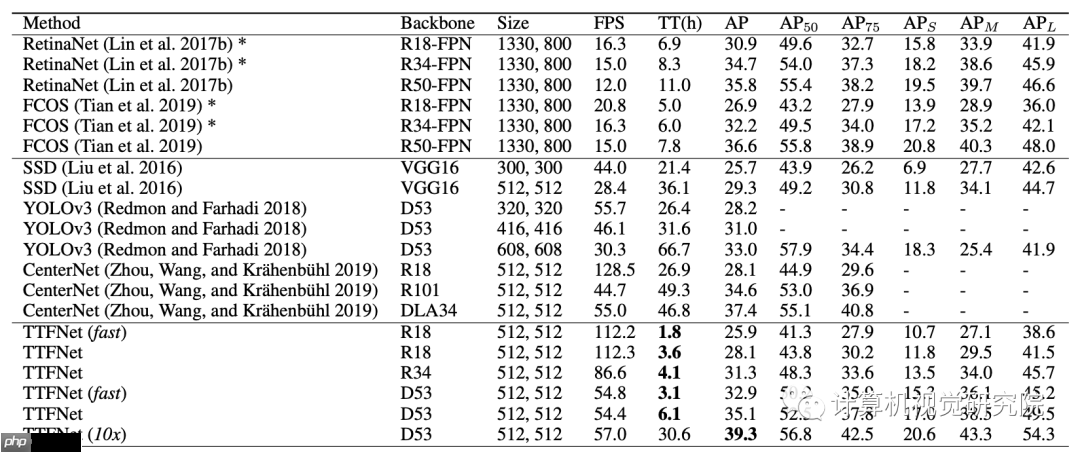 TTFNet | 最大程度提高训练效率的实时目标检测（附源码）