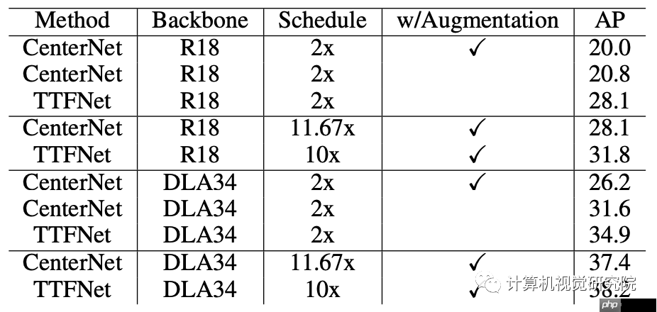 TTFNet | 最大程度提高训练效率的实时目标检测（附源码）