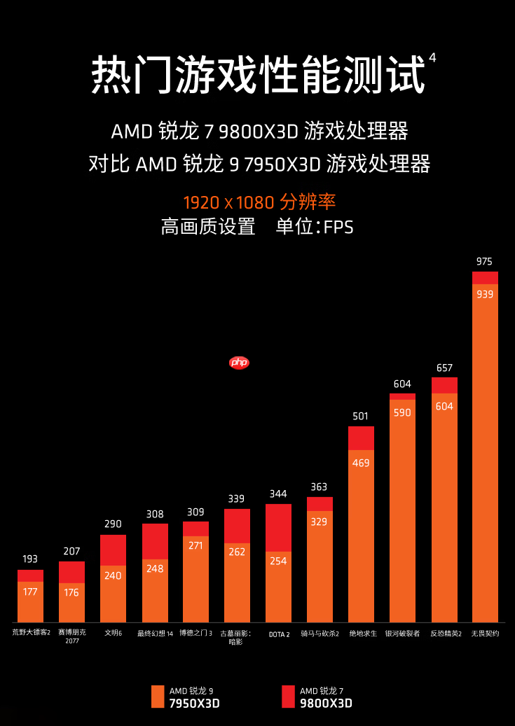 换季焕新游戏首选AMD 锐龙7 9800X3D处理器玩家必备