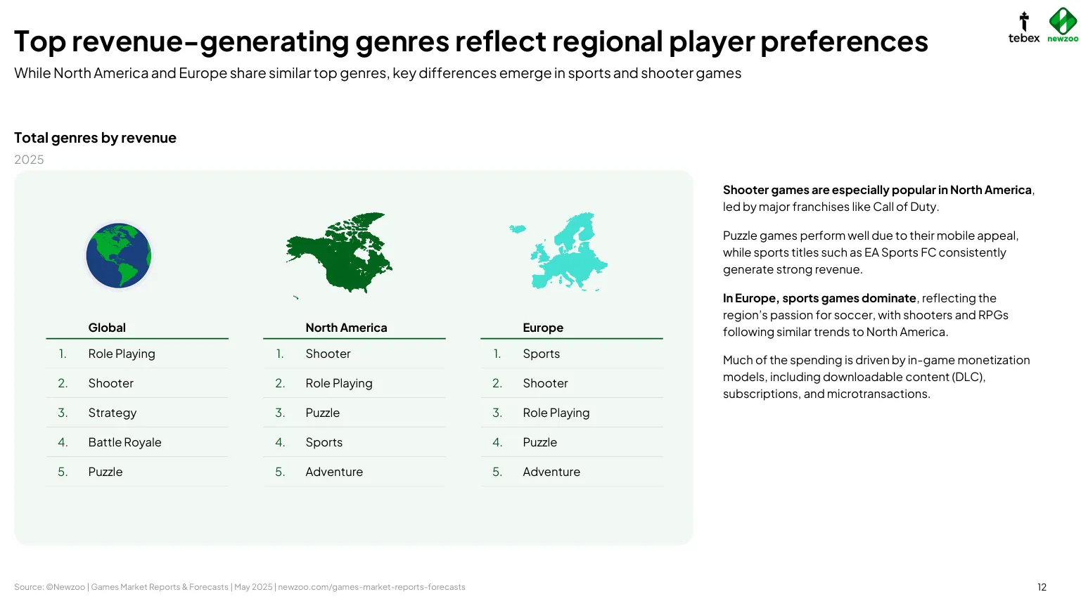 RPG成2025最赚钱游戏类型 其次是射击和策略类