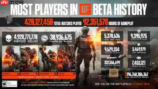 《战地6》公测数据炸裂！9235万小时 近50亿次击杀