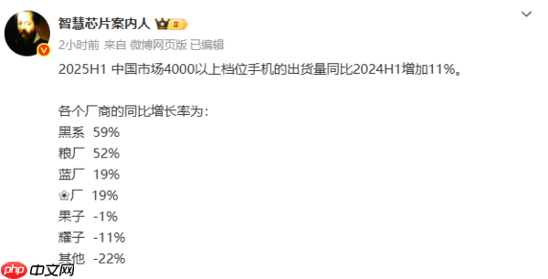 上半年各品牌旗舰机销量增长情况曝光：小米大涨52%