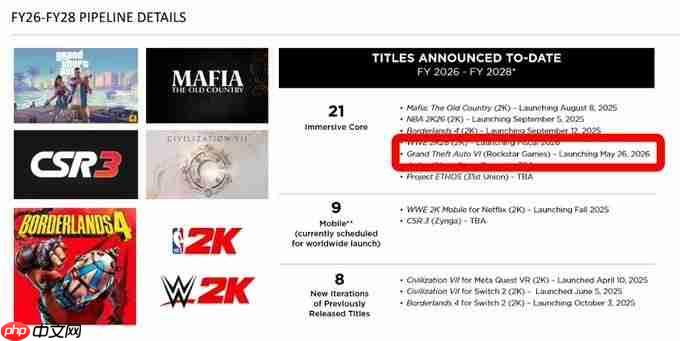 还会延期吗？ Take-two财报再确认《GTA6》发售时间