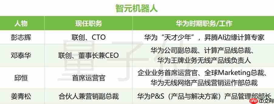 华为诺亚首席研究员，也具身智能创业了 