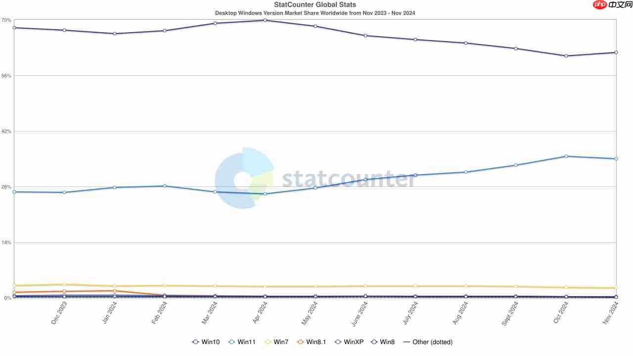 Statcounter：11 月微软 Win10 占比超 61%