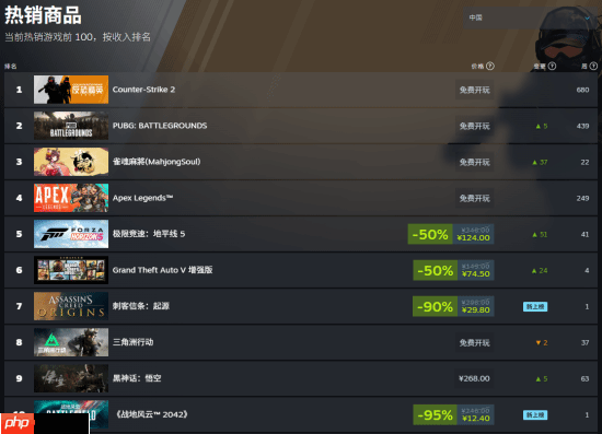 《刺客信条：起源》重返Steam热销榜！1折新史低来咯