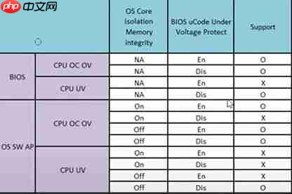 近期Windows 11更新又默认开启了VBS 引发老生常谈的各种问题