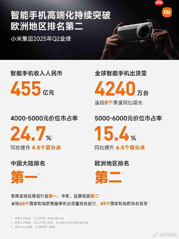 小米发布史上营收最高的单季度财报：1160 亿 增长 30%