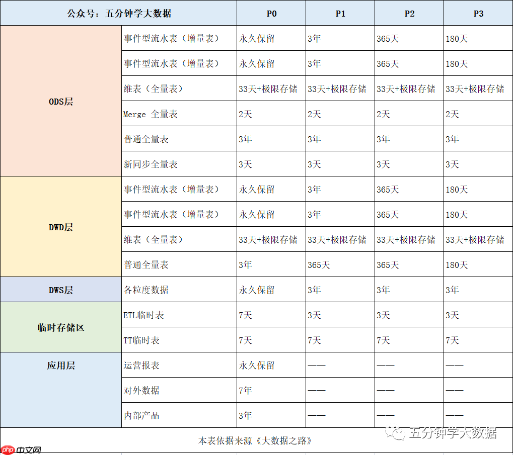 最强最全面的数仓建设规范指南（纯干货建议收藏）