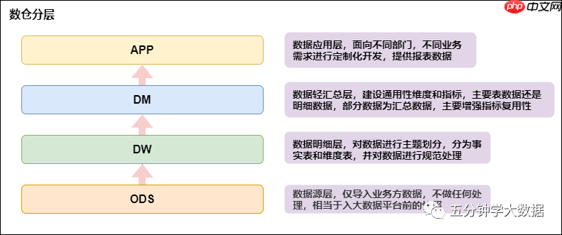 最强最全面的数仓建设规范指南（纯干货建议收藏）