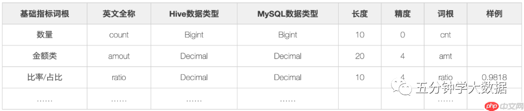 最强最全面的数仓建设规范指南（纯干货建议收藏）