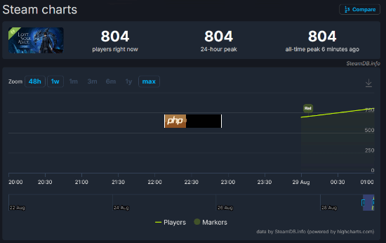 Steam最高近3000人同时在线！国产《失落之魂》已正式发售