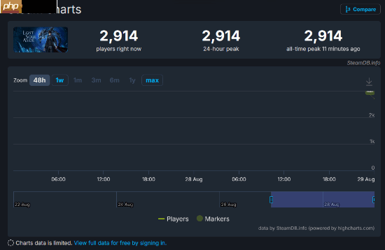 Steam最高近3000人同时在线！国产《失落之魂》已正式发售