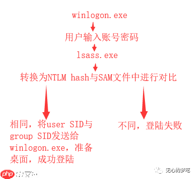 Windows认证 | Windows本地认证
