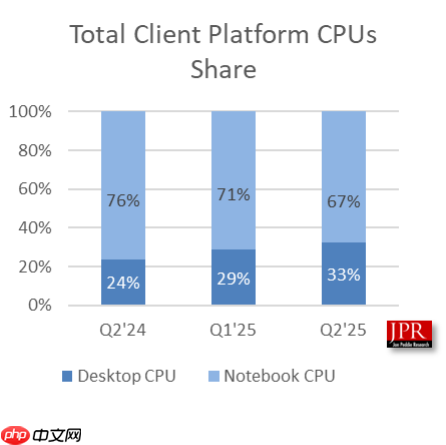 二季度全球GPU销量7470万块！NVIDIA揽下更多份额