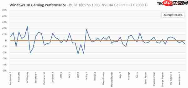 实测win10 1903游戏性能：RTX 2080 Ti的性能提升0.05％。