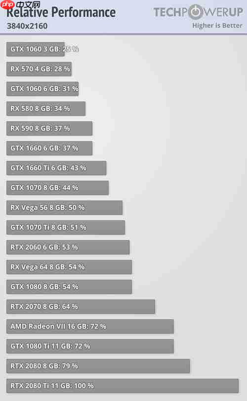 实测win10 1903游戏性能：RTX 2080 Ti的性能提升0.05％。