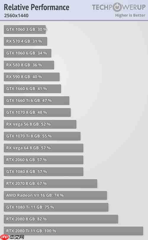 实测win10 1903游戏性能：RTX 2080 Ti的性能提升0.05％。