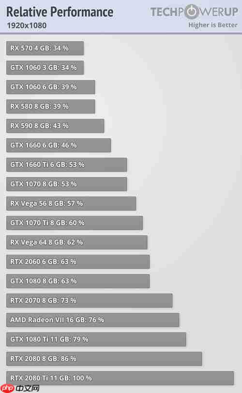 实测win10 1903游戏性能：RTX 2080 Ti的性能提升0.05％。