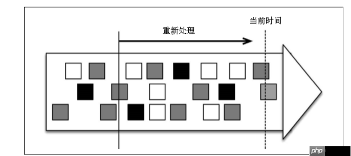 穿梭时空的实时计算框架——Flink对时间的处理