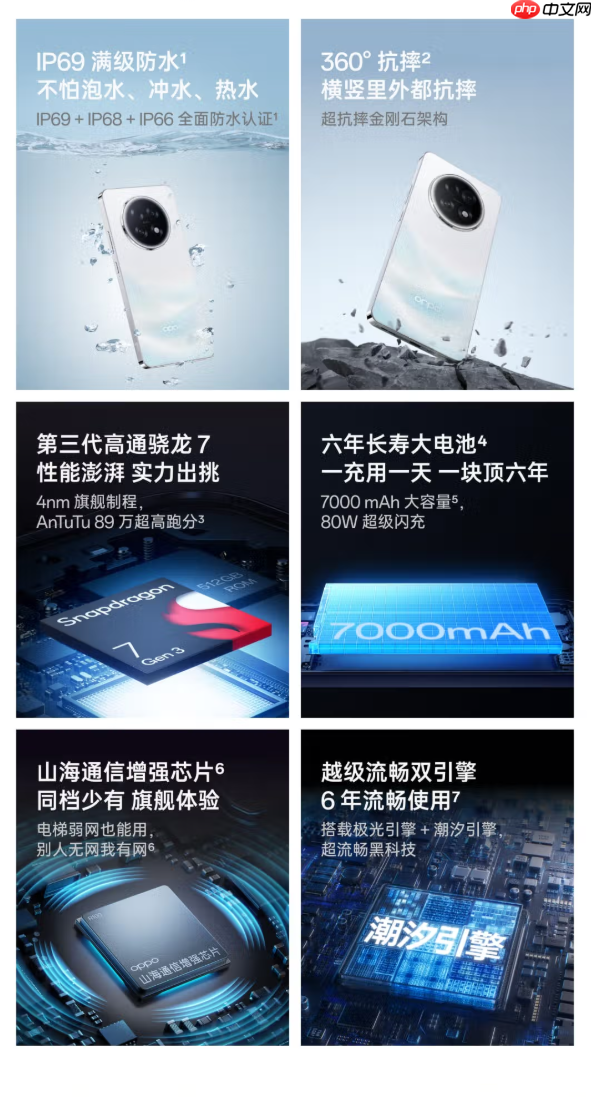 7000mAh电池+IP69满级防水！OPPO A6 GT发布：1699元起